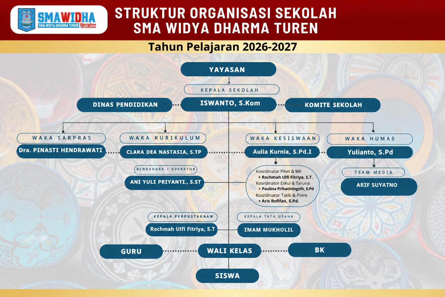 Struktur Organisasi SMA Widya Dharma Turen